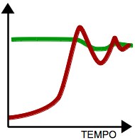 Superamento e oscillazione