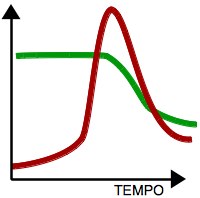 Superamento e collasso